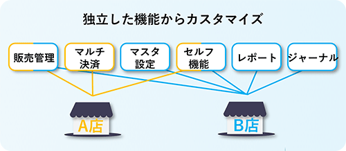 マイクロサービスのシステム構成　イメージ