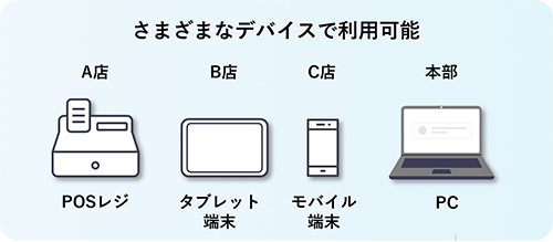 マイクロサービスのシステム構成　イメージ