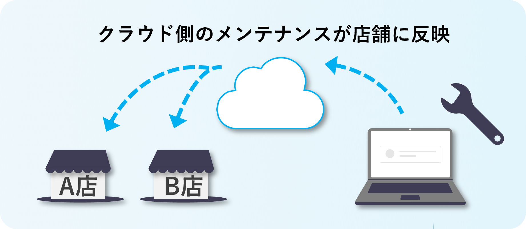 マイクロサービスのシステム構成　イメージ